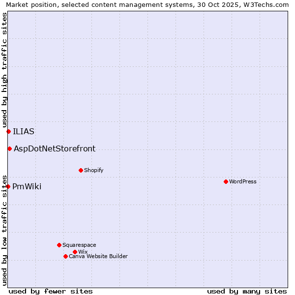 Market position of AspDotNetStorefront vs. ILIAS vs. PmWiki