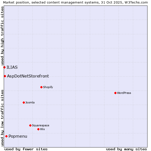 Market position of Popmenu vs. AspDotNetStorefront vs. ILIAS