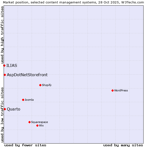 Market position of Quarto vs. AspDotNetStorefront vs. ILIAS