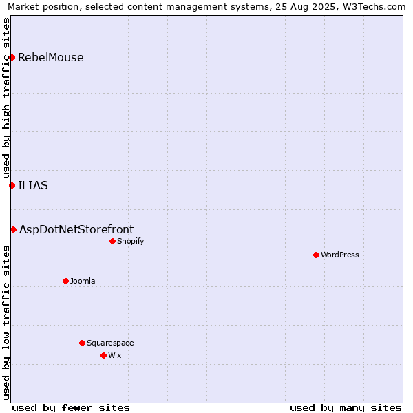 Market position of AspDotNetStorefront vs. ILIAS vs. RebelMouse
