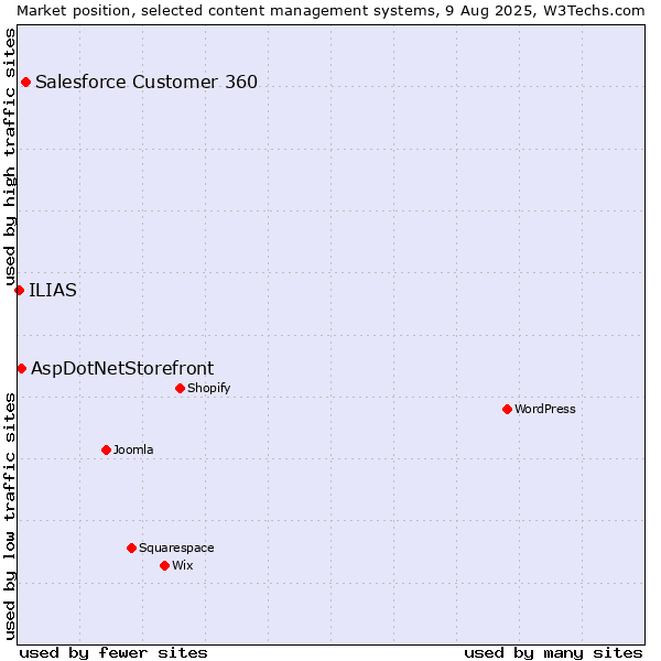 Market position of Salesforce Customer 360 vs. AspDotNetStorefront vs. ILIAS