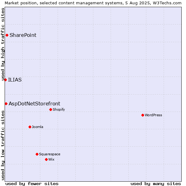 Market position of SharePoint vs. AspDotNetStorefront vs. ILIAS