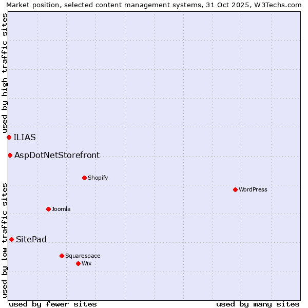 Market position of SitePad vs. AspDotNetStorefront vs. ILIAS