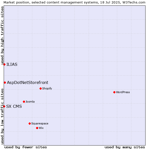 Market position of AspDotNetStorefront vs. ILIAS vs. SX CMS