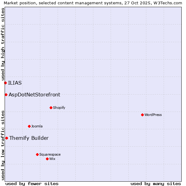 Market position of Themify Builder vs. AspDotNetStorefront vs. ILIAS