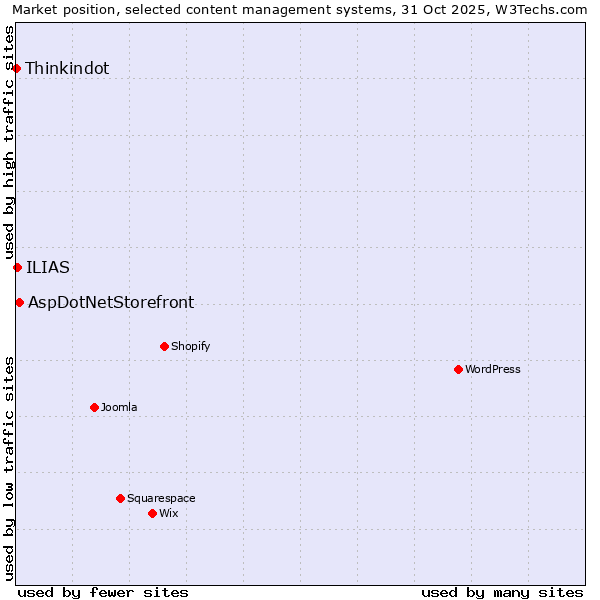 Market position of AspDotNetStorefront vs. ILIAS vs. Thinkindot