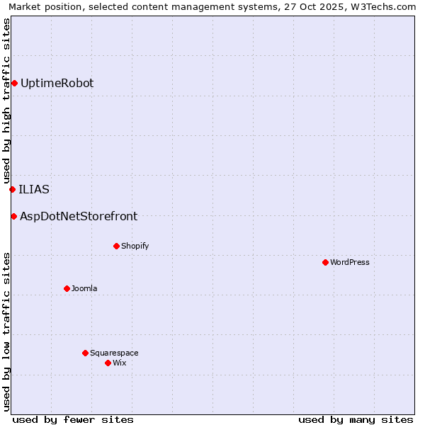 Market position of UptimeRobot vs. AspDotNetStorefront vs. ILIAS