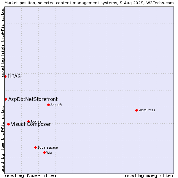 Market position of Visual Composer vs. AspDotNetStorefront vs. ILIAS