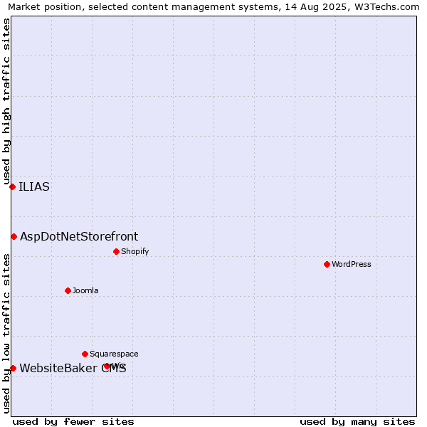 Market position of AspDotNetStorefront vs. WebsiteBaker CMS vs. ILIAS