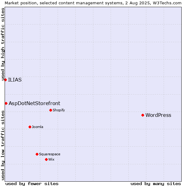 Market position of WordPress vs. AspDotNetStorefront vs. ILIAS