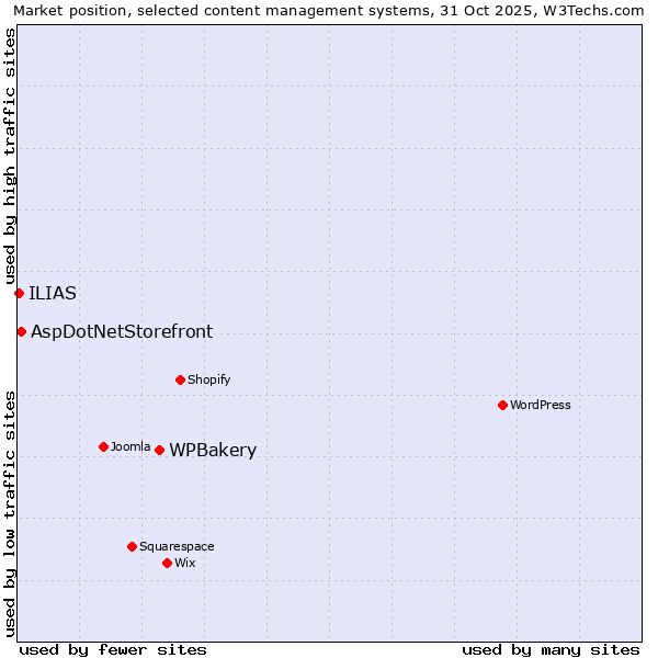 Market position of WPBakery vs. AspDotNetStorefront vs. ILIAS