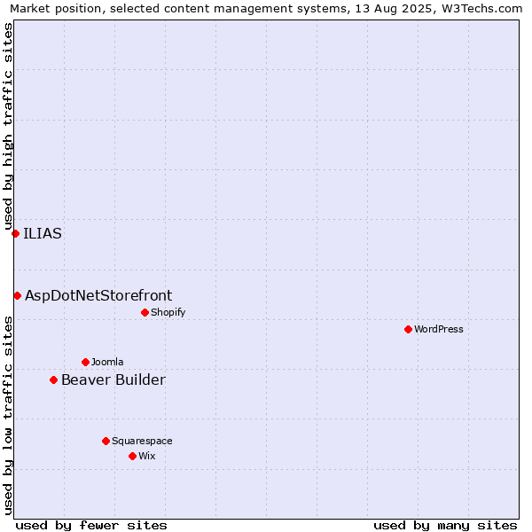 Market position of Beaver Builder vs. AspDotNetStorefront vs. ILIAS