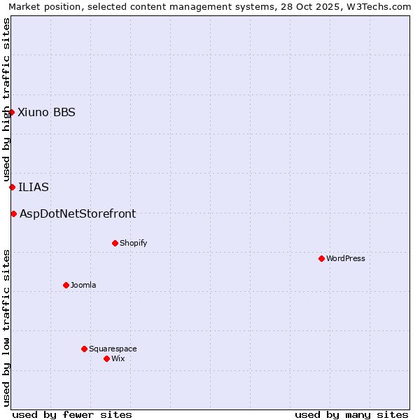 Market position of AspDotNetStorefront vs. ILIAS vs. Xiuno BBS