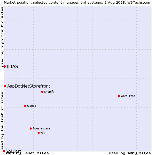 Market position of AspDotNetStorefront vs. ILIAS vs. Yo!Kart