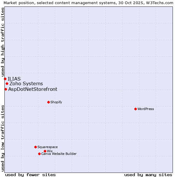 Market position of Zoho Systems vs. AspDotNetStorefront vs. ILIAS