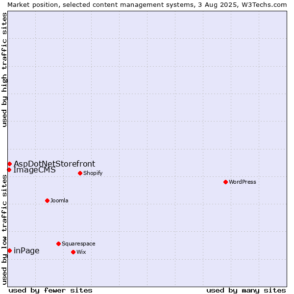 Market position of inPage vs. AspDotNetStorefront vs. ImageCMS