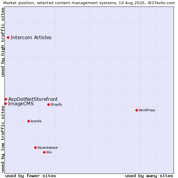 Market position of Intercom Articles vs. AspDotNetStorefront vs. ImageCMS