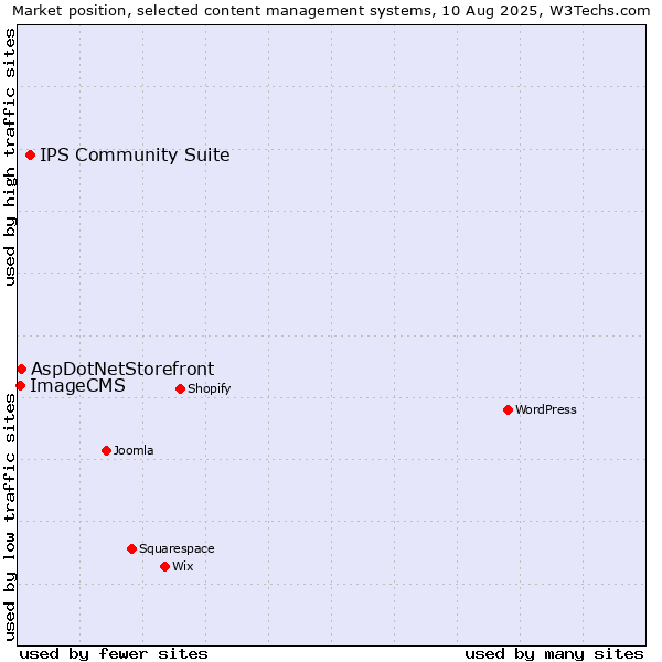 Market position of IPS Community Suite vs. AspDotNetStorefront vs. ImageCMS