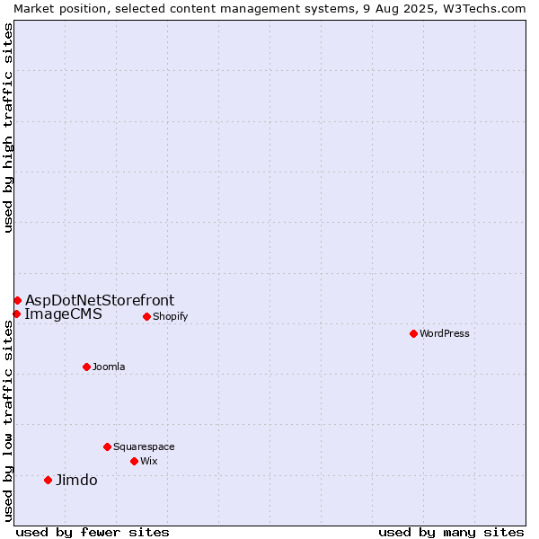 Market position of Jimdo vs. AspDotNetStorefront vs. ImageCMS
