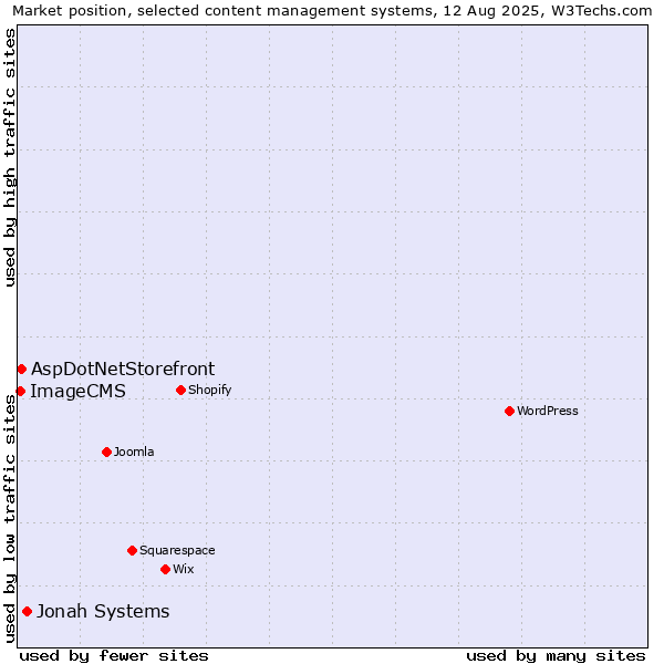 Market position of Jonah Systems vs. AspDotNetStorefront vs. ImageCMS