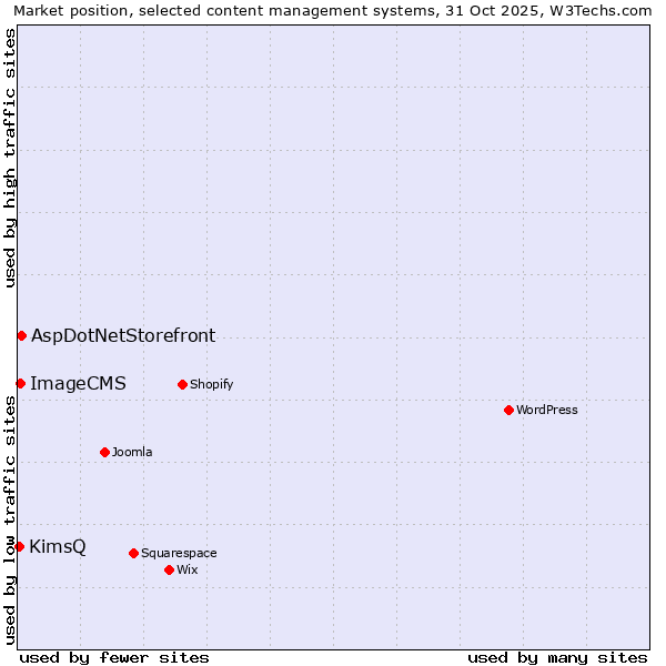 Market position of AspDotNetStorefront vs. ImageCMS vs. KimsQ