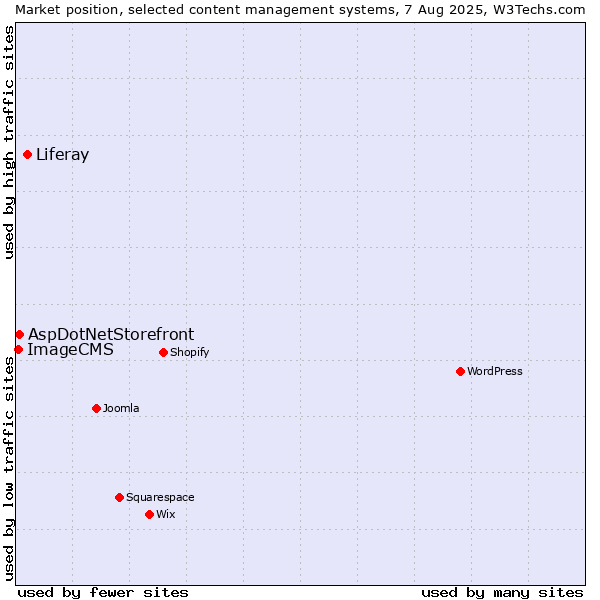 Market position of Liferay vs. AspDotNetStorefront vs. ImageCMS