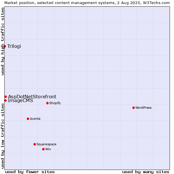 Market position of AspDotNetStorefront vs. ImageCMS vs. Trilogi