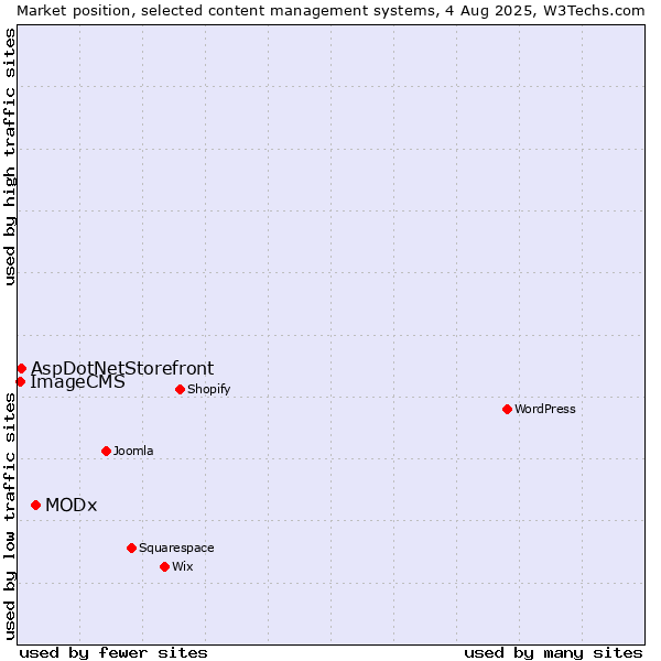 Market position of MODx vs. AspDotNetStorefront vs. ImageCMS