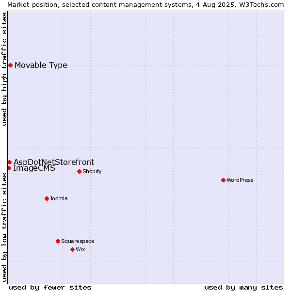 Market position of Movable Type vs. AspDotNetStorefront vs. ImageCMS
