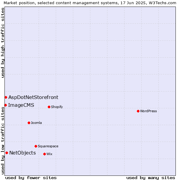 Market position of NetObjects vs. AspDotNetStorefront vs. ImageCMS