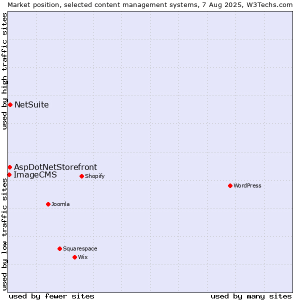 Market position of NetSuite vs. AspDotNetStorefront vs. ImageCMS