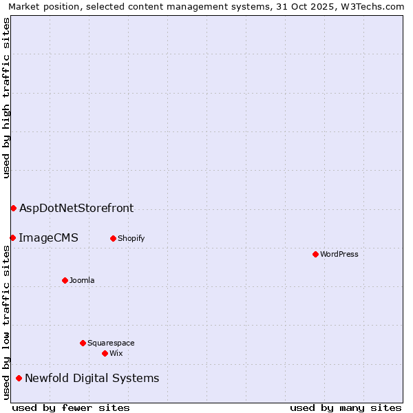 Market position of Newfold Digital Systems vs. AspDotNetStorefront vs. ImageCMS