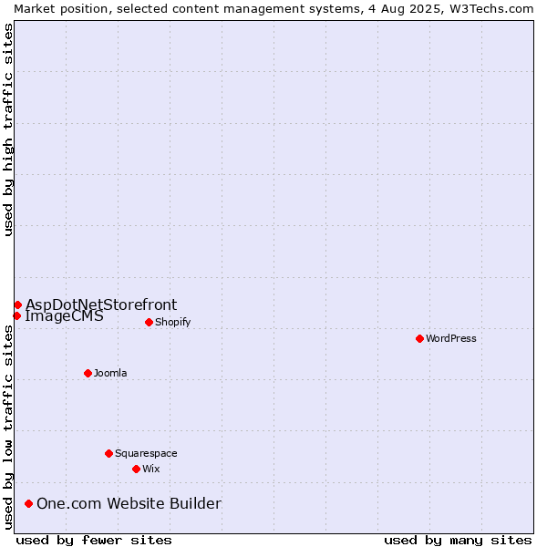 Market position of One.com Website Builder vs. AspDotNetStorefront vs. ImageCMS