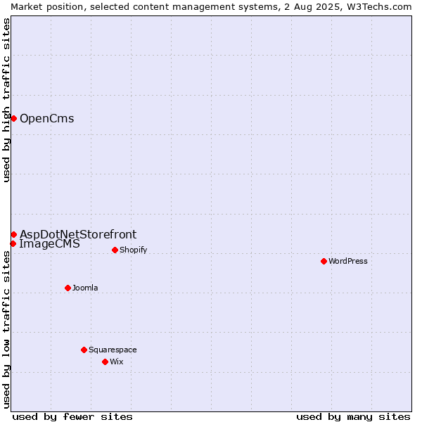Market position of AspDotNetStorefront vs. OpenCms vs. ImageCMS