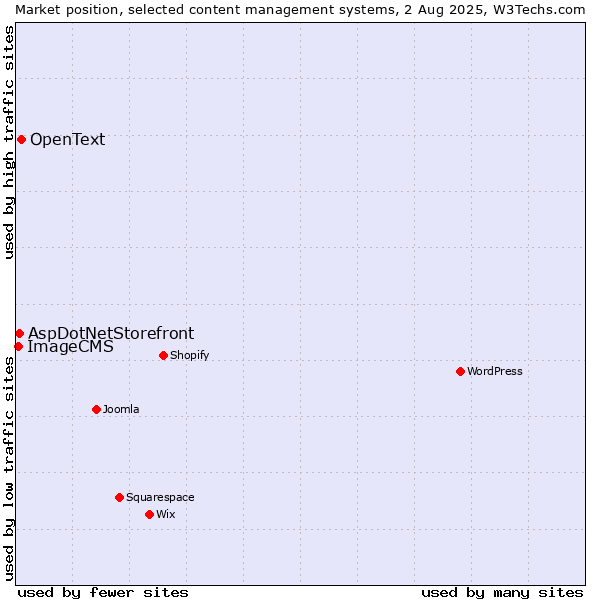 Market position of OpenText vs. AspDotNetStorefront vs. ImageCMS