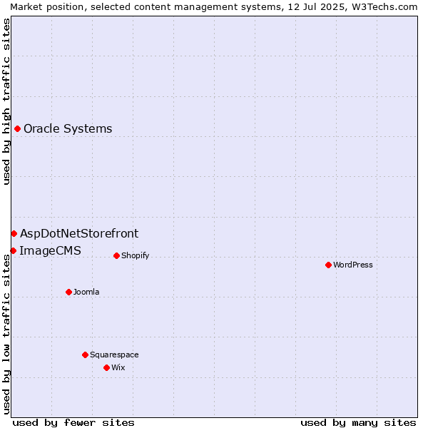 Market position of Oracle Systems vs. AspDotNetStorefront vs. ImageCMS