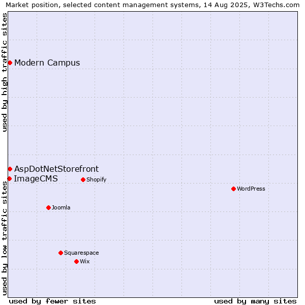 Market position of AspDotNetStorefront vs. Modern Campus vs. ImageCMS