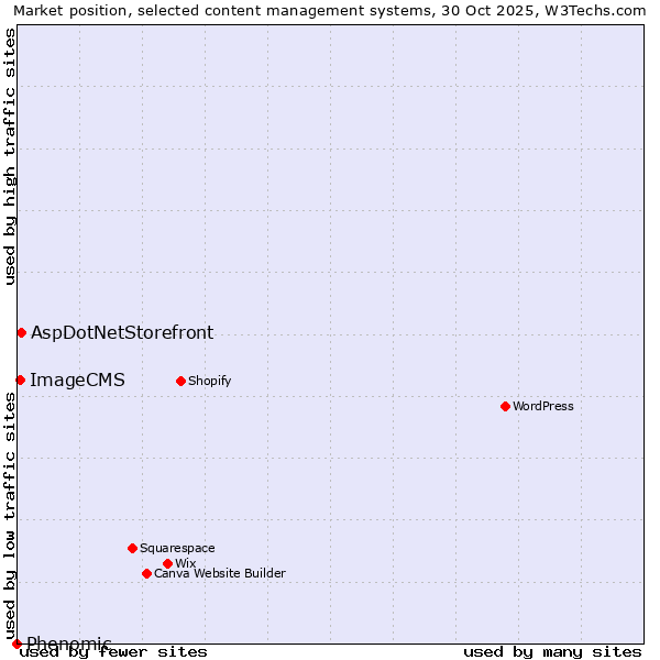 Market position of AspDotNetStorefront vs. ImageCMS vs. Phenomic