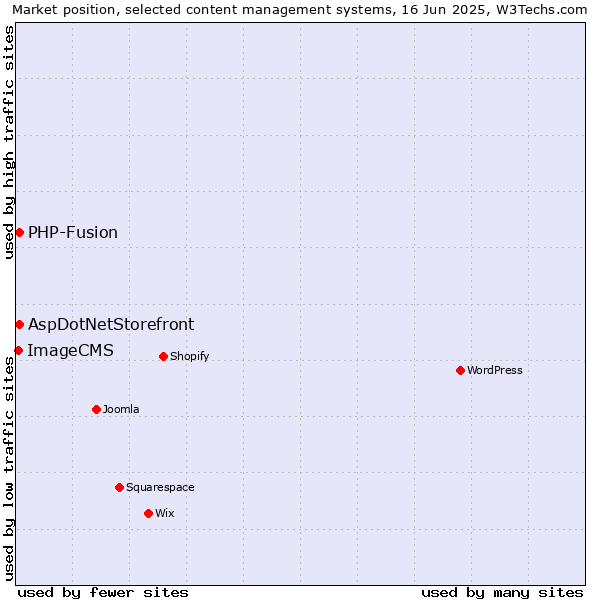Market position of AspDotNetStorefront vs. PHP-Fusion vs. ImageCMS