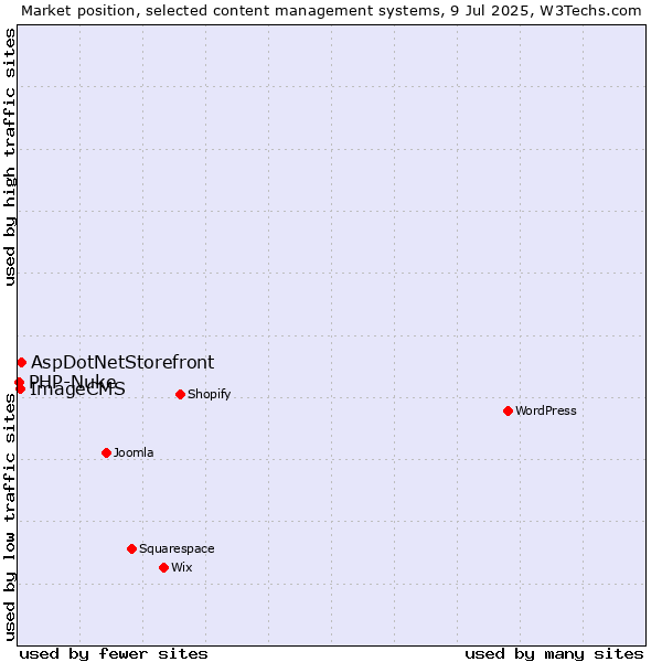 Market position of AspDotNetStorefront vs. ImageCMS vs. PHP-Nuke