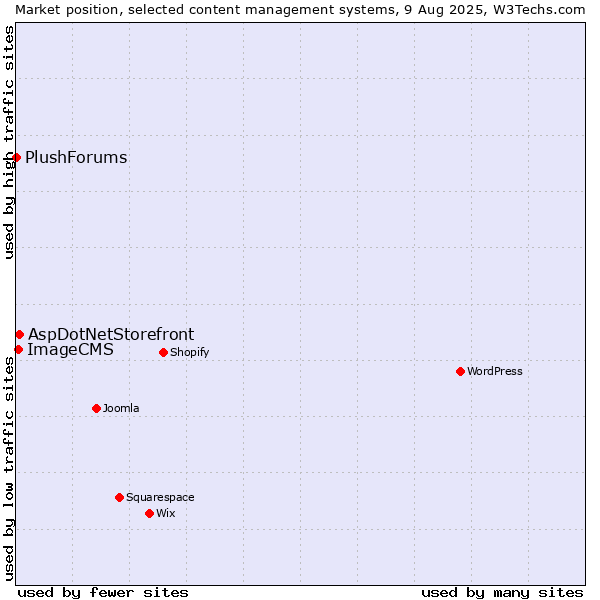 Market position of AspDotNetStorefront vs. ImageCMS vs. PlushForums