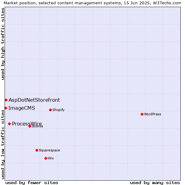 Market position of ProcessWire vs. AspDotNetStorefront vs. ImageCMS