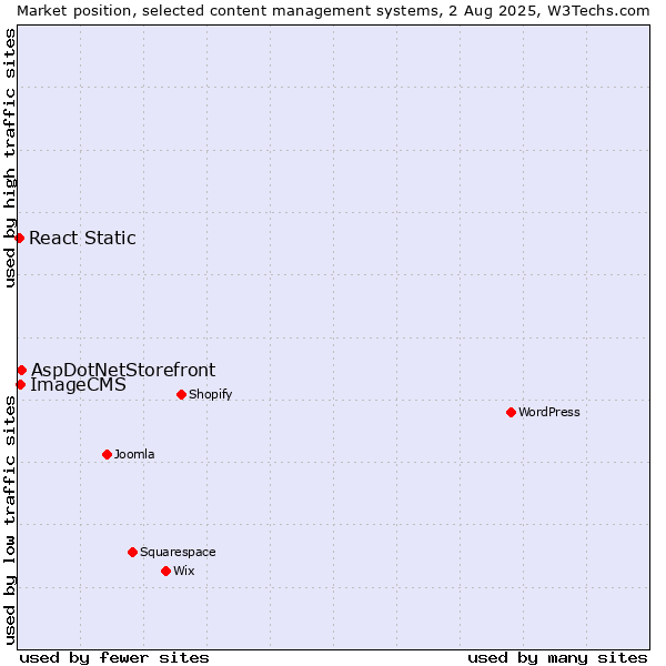 Market position of AspDotNetStorefront vs. ImageCMS vs. React Static