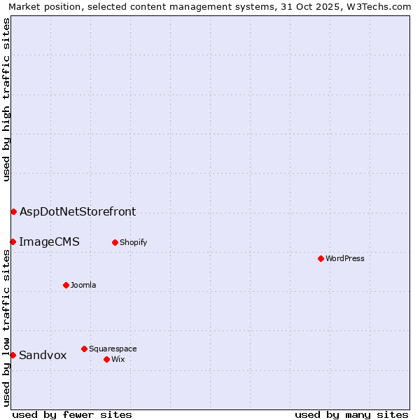 Market position of AspDotNetStorefront vs. Sandvox vs. ImageCMS