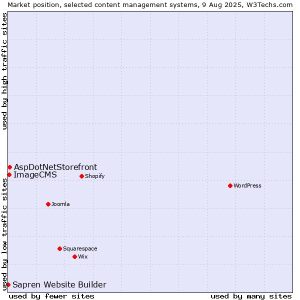 Market position of AspDotNetStorefront vs. ImageCMS vs. Sapren Website Builder