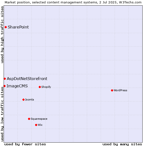Market position of SharePoint vs. AspDotNetStorefront vs. ImageCMS