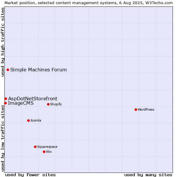 Market position of Simple Machines Forum vs. AspDotNetStorefront vs. ImageCMS