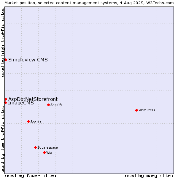 Market position of AspDotNetStorefront vs. Simpleview CMS vs. ImageCMS