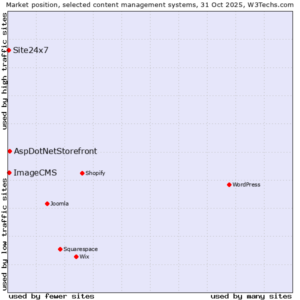 Market position of AspDotNetStorefront vs. ImageCMS vs. Site24x7