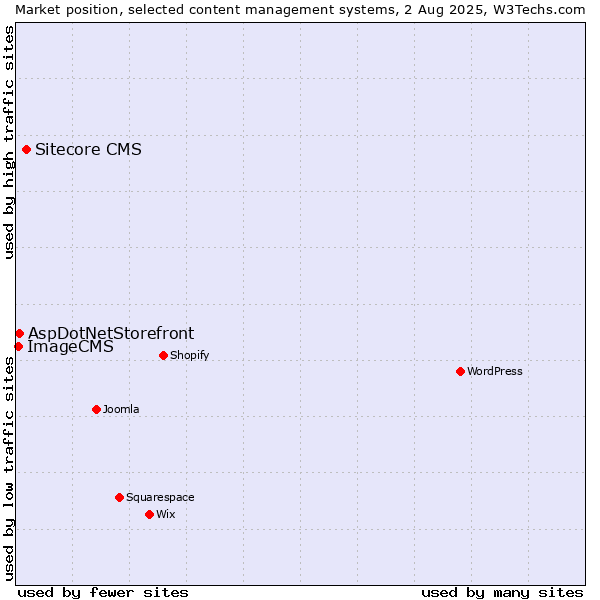 Market position of Sitecore CMS vs. AspDotNetStorefront vs. ImageCMS